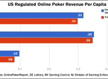 Online poker revenue in New Jersey soared beyond that of other states the year after it became legal.