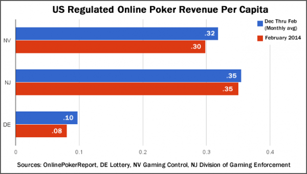 Online poker revenue in New Jersey soared beyond that of other states the year after it became legal.